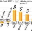 2,8 mld zł Polacy wycofali z polis z funduszami inwestycyjnymi. 9 mld zł ulokowali zaś w tzw. antybe