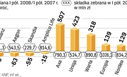 2,8 mld zł Polacy wycofali z polis z funduszami inwestycyjnymi. 9 mld zł ulokowali zaś w tzw. antybe