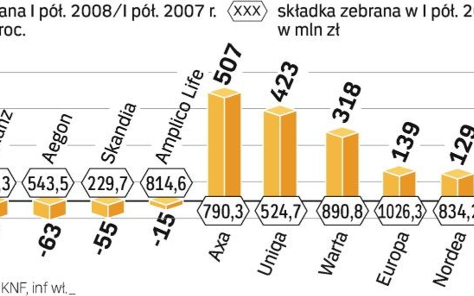 2,8 mld zł Polacy wycofali z polis z funduszami inwestycyjnymi. 9 mld zł ulokowali zaś w tzw. antybe