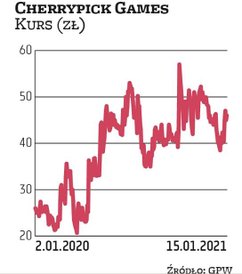 Zarząd studia Cherrypick Games 8 stycznia otrzymał od Olivera Kerna, członka rady nadzorczej, powiad