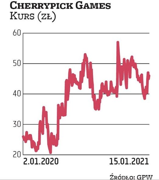 Zarząd studia Cherrypick Games 8 stycznia otrzymał od Olivera Kerna, członka rady nadzorczej, powiad