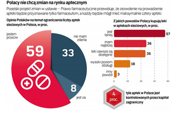 Sondaż: Z badania Ipsos wynika, że 59 proc. Polaków jest przeciwnych ograniczaniu liczby aptek sieciowych