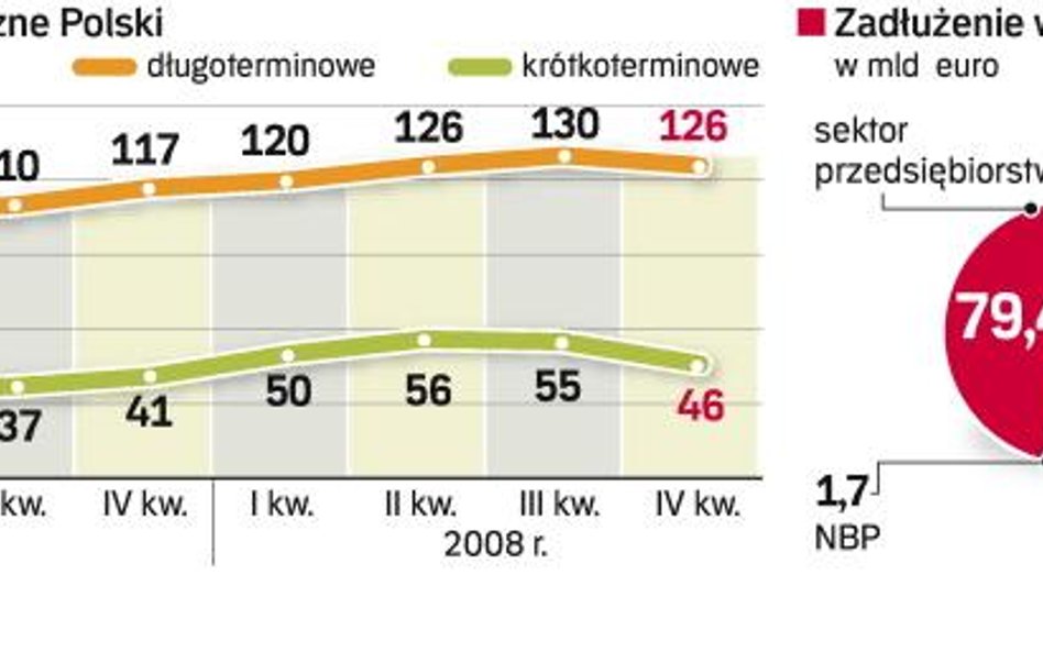 Na koniec 2008 roku spadło zadłużenie krótkoterminowe Polski. To właśnie z jego poziomem swoje negat