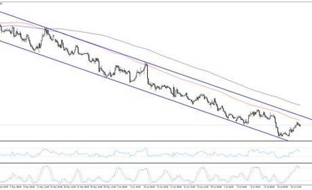 Wykres 1. NZDUSD, interwał H4