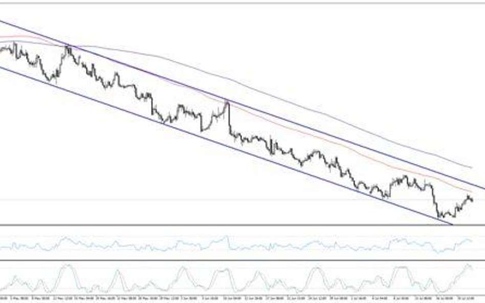 Wykres 1. NZDUSD, interwał H4