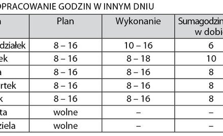 1. Odpracowanie godzin w innym dniu