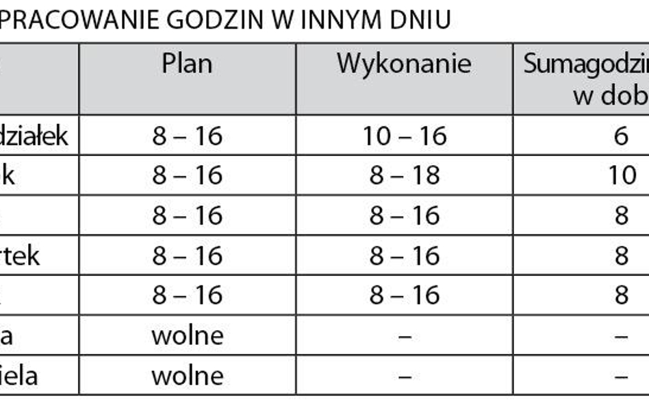 1. Odpracowanie godzin w innym dniu