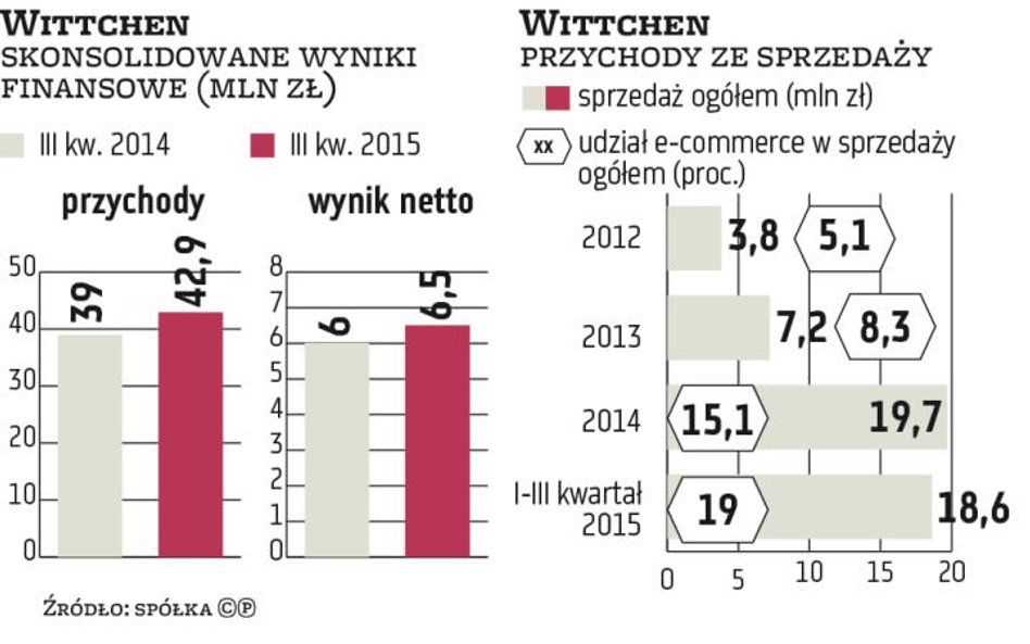 Pokaźny wzrost kursu Wittchena na debiucie