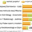 Spóźniamy budowy wspierane z UE