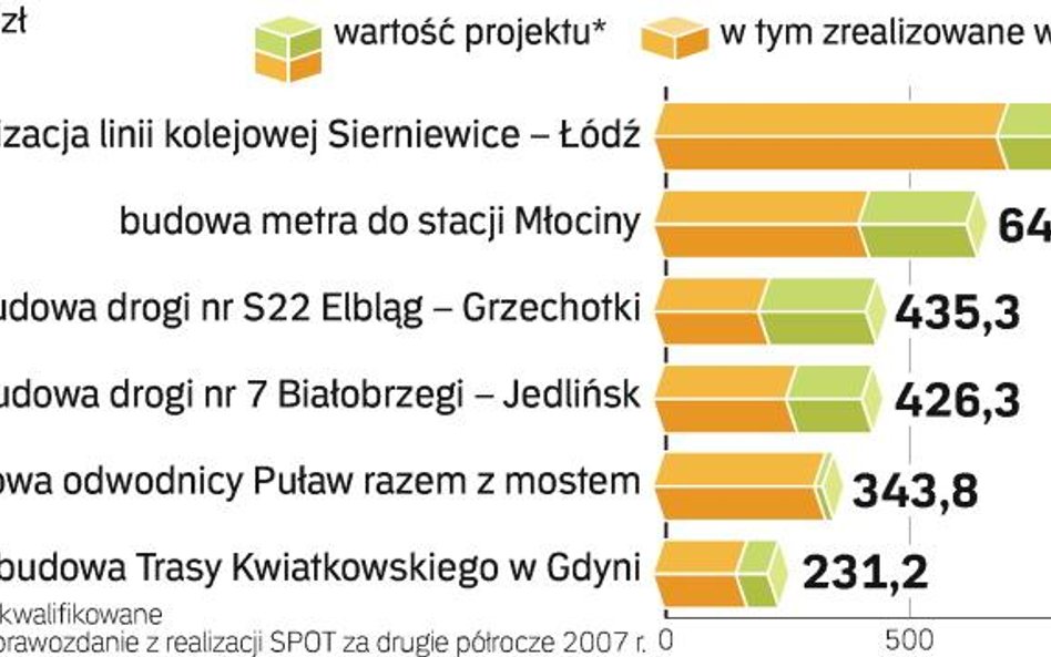 Spóźniamy budowy wspierane z UE