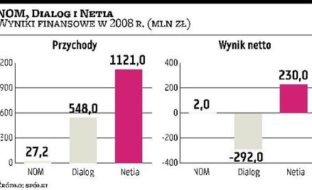 Operator Exatela może zainteresować Netię i Dialog