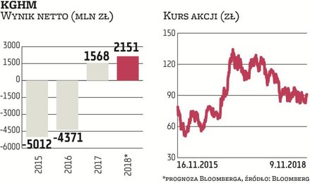 KGHM przyniósł przez trzy lata 21-proc. stopę zwrotu. To jedna z najbardziej uzależnionych od otocze