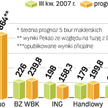 Zysk netto banków rośnie. Najlepsze rezultaty zdaniem analityków pokaże PKO BP. Wyniki całego sektor