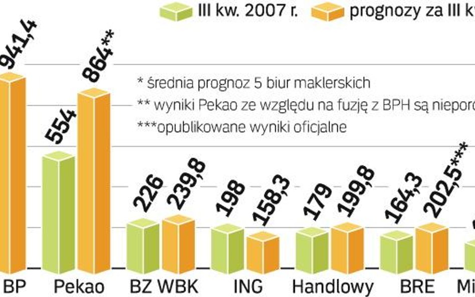 Zysk netto banków rośnie. Najlepsze rezultaty zdaniem analityków pokaże PKO BP. Wyniki całego sektor