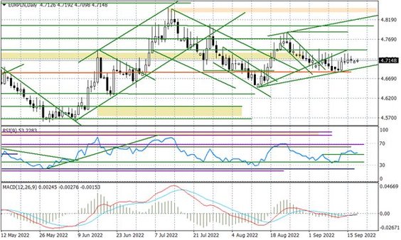 Wykres dzienny EURPLN