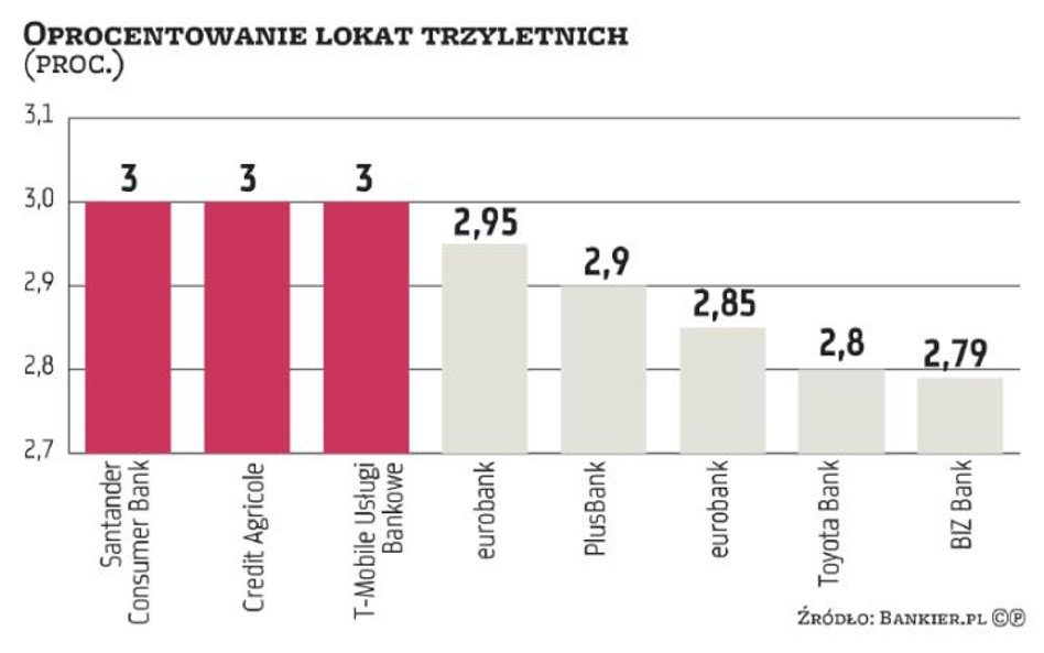 Lokaty: Wciąż można zarobić 3 proc.