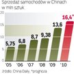 Tempo wzrostu sprzedaży nowych aut w Chinach zostanie wyhamowane.