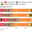 Jak Polacy oceniają obsługę klienta