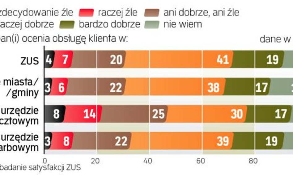 Jak Polacy oceniają obsługę klienta