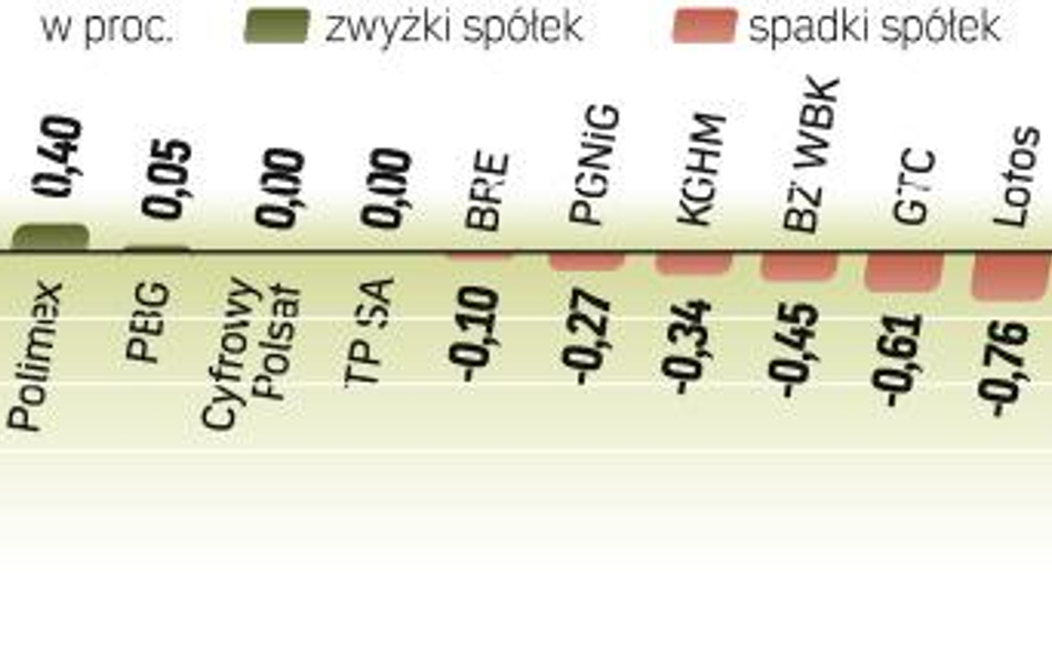 Inwestorzy nie chcą pozbywać się akcji. Wprawdzie wczoraj indeks największych firm zniżkował, ale z 