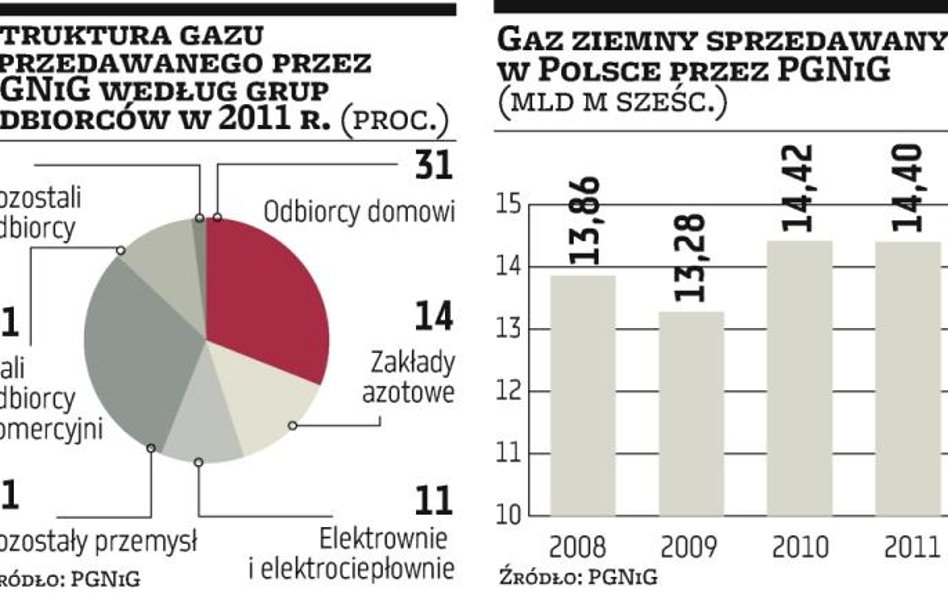 Urząd regulacji ma nowe propozycje liberalizacji rynku gazu