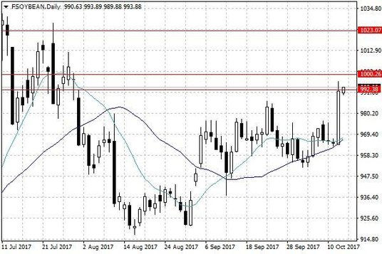 Notowania soi w USA – dane dzienne