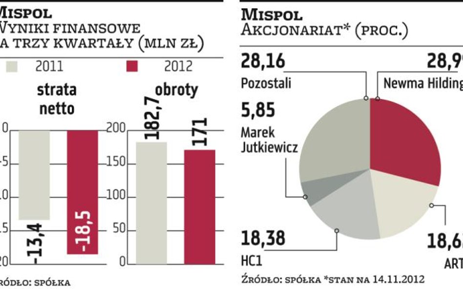 Mispol: Zarząd: cena poniżej wartości godziwej