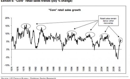 Goldman Sachs o amerykańskiej sprzedaży detalicznej