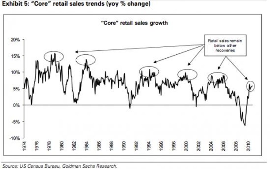 Goldman Sachs o amerykańskiej sprzedaży detalicznej