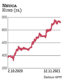 Neuca jest dystrybutorem leków, ale działalność grupy jest coraz bardziej zdywersyfikowana. Obejmuje