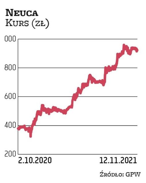Neuca jest dystrybutorem leków, ale działalność grupy jest coraz bardziej zdywersyfikowana. Obejmuje