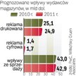 Najszybciej branża będzie rosła w Ameryce Łac. i rejonie Azji i Pacyfiku. Wzrost przychodów wydawców