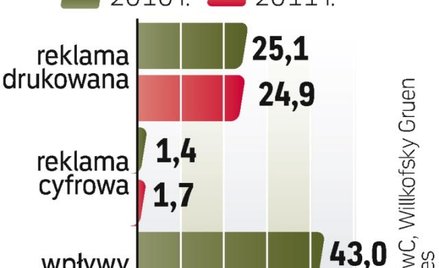 Najszybciej branża będzie rosła w Ameryce Łac. i rejonie Azji i Pacyfiku. Wzrost przychodów wydawców