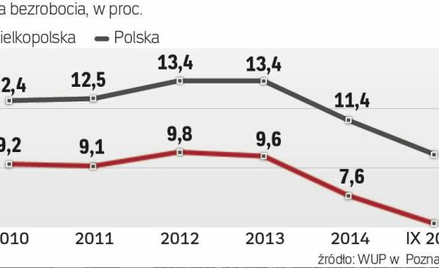 Bezrobocie od lat systematycznie spada