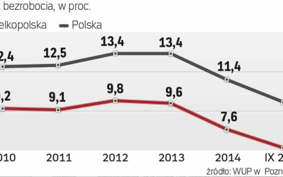 Bezrobocie od lat systematycznie spada