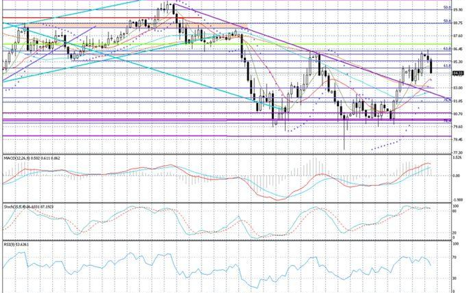 Wykres dzienny AUD/JPY