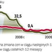 ceny mieszkań na rynku wtórnym