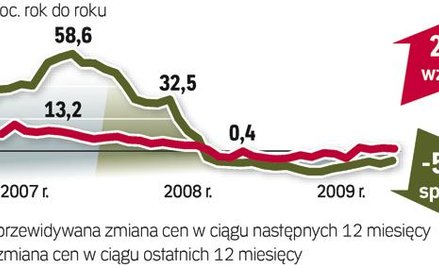 ceny mieszkań na rynku wtórnym
