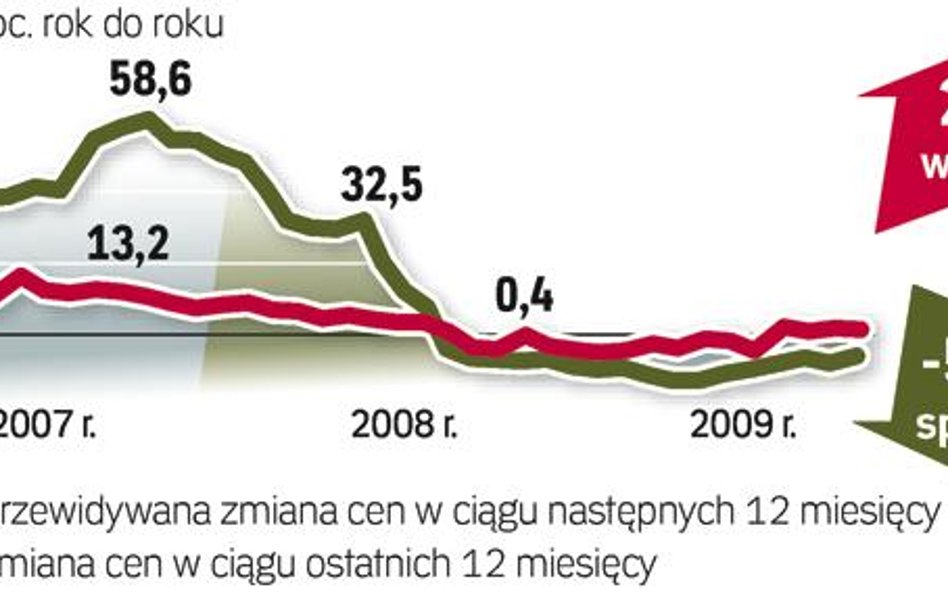 ceny mieszkań na rynku wtórnym
