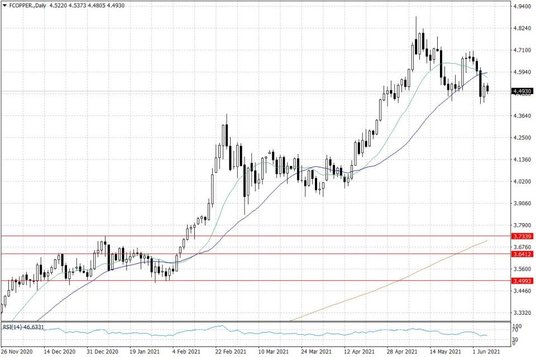 Notowania miedzi w USA – dane dzienne