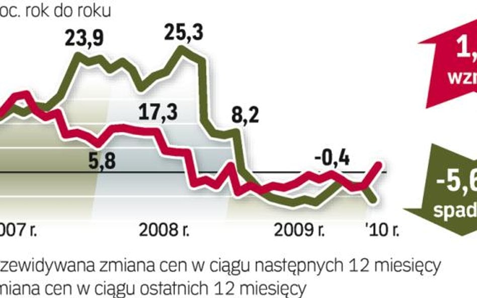 Nowsze używane mogą zdrożeć