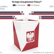 PiS wciąż przed Koalicją Obywatelską, lewica trzecia