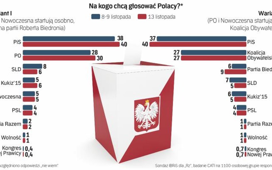 PiS wciąż przed Koalicją Obywatelską, lewica trzecia