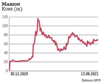 Mabion rozbudził duże oczekiwania inwestorów za sprawą umowy z amerykańskim koncernem Novavax w spra
