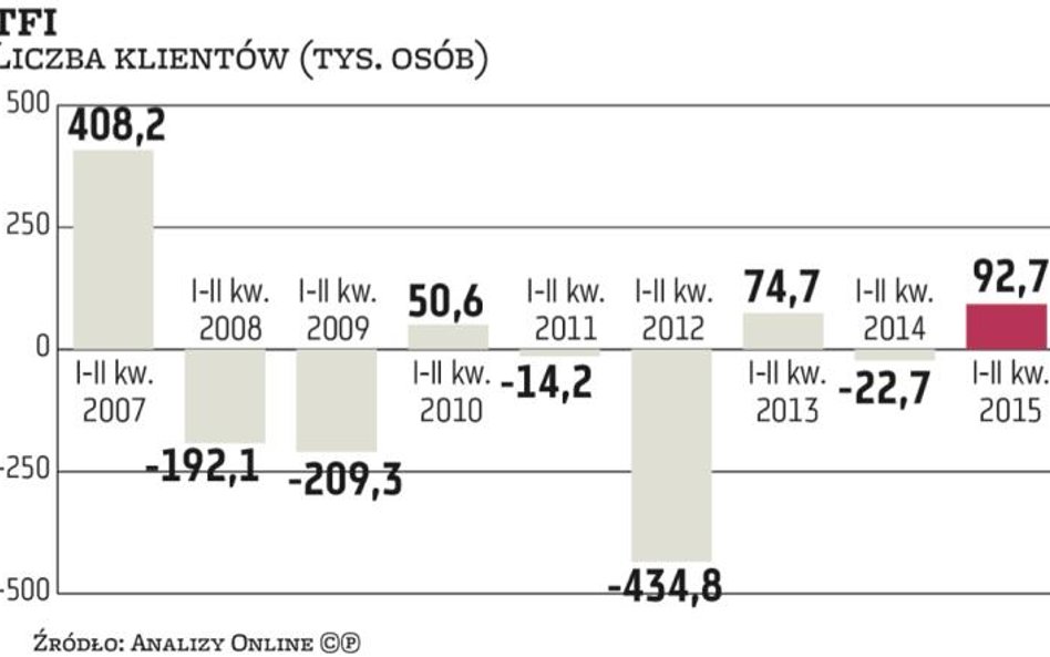 TFI przybywa klientów najszybciej od 2007 r.