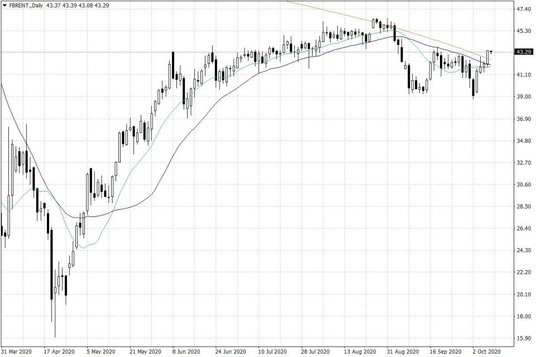 Notowania ropy naftowej Brent – dane dzienne