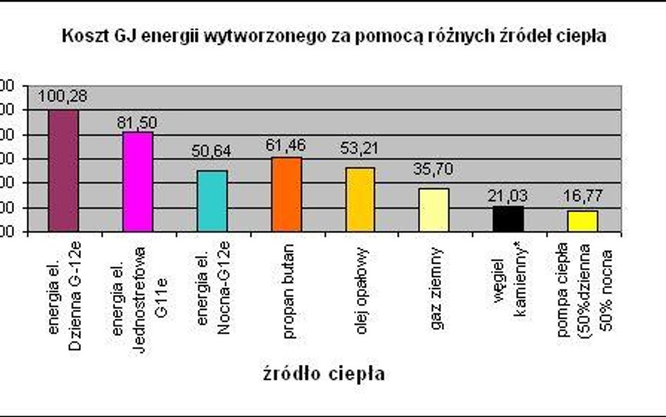 Koszt GJ energii wytworzonej za pomocą różnych źródeł ciepła