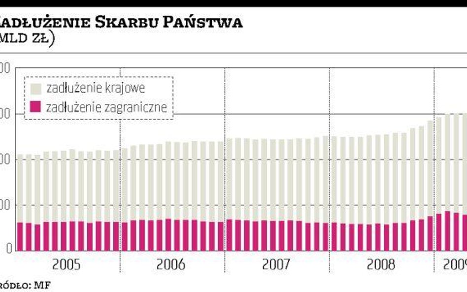Wzrost zadłużenia o miliard złotych