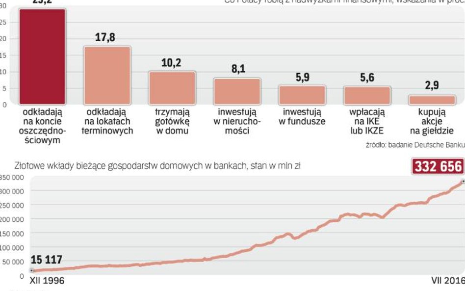 Lubimy konta oszczędnościowe, choć zarabiamy na nich niewiele