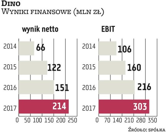 Właściciel sieci supermarketów w imponującym tempie poprawia wyniki, co jest efektem rozwoju organic